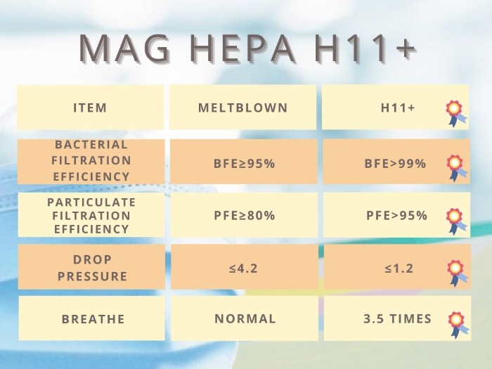 MAG HEPA, strive for the high-level filters market