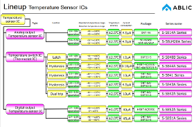 Produits ABLIC : Temperature Sensor Ics