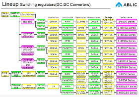 Produits ABLIC : DC - DC Converters