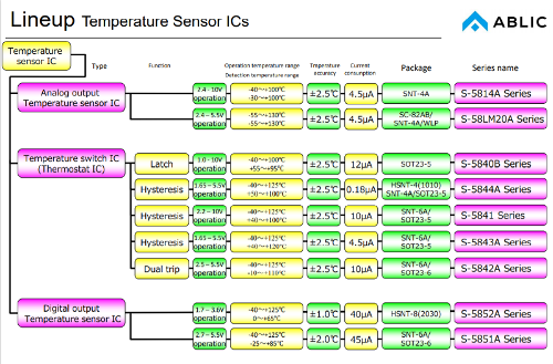 Produits ABLIC : Temperature Sensor Ics